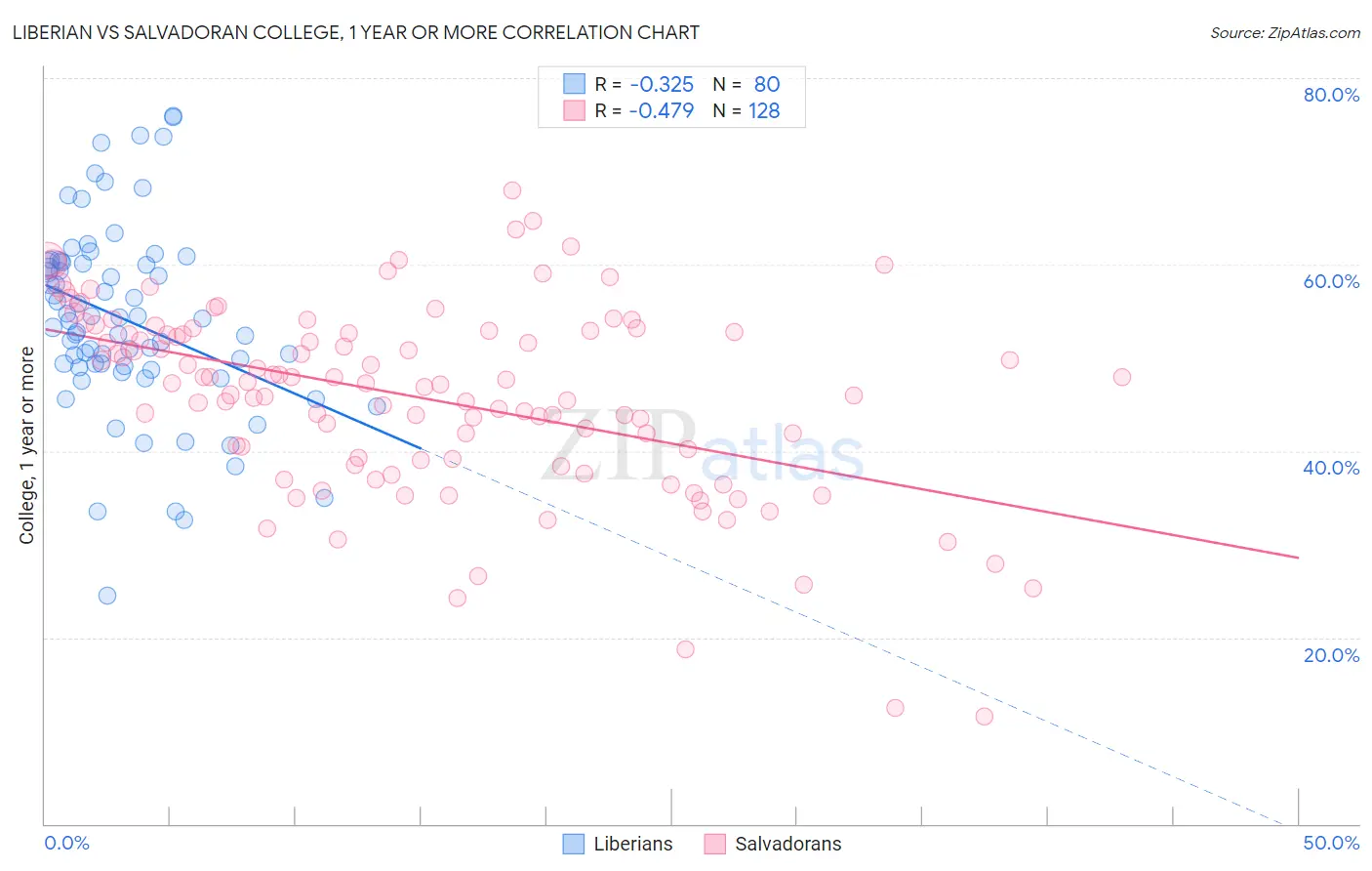 Liberian vs Salvadoran College, 1 year or more