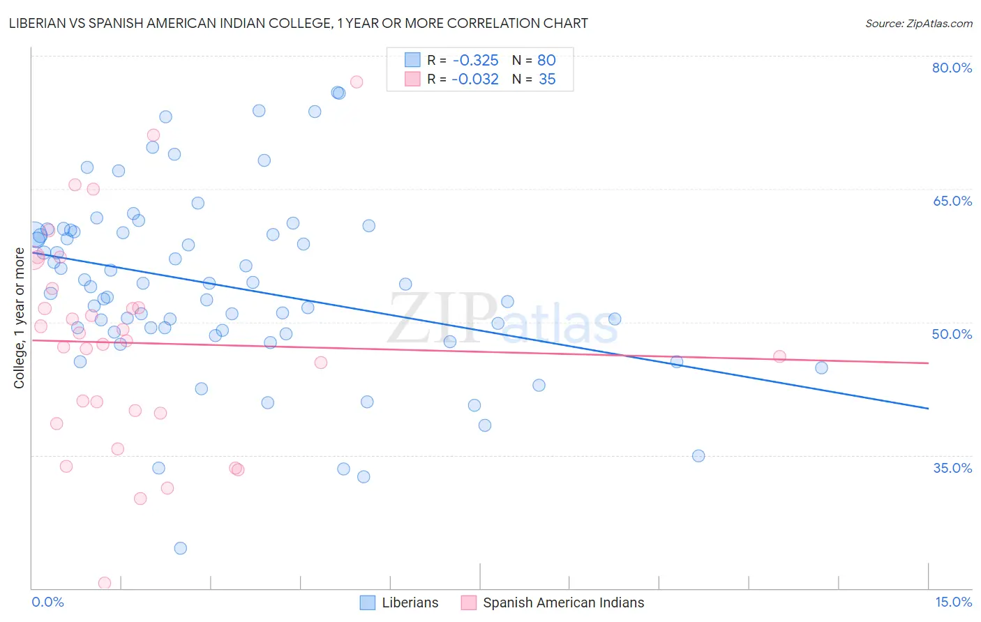 Liberian vs Spanish American Indian College, 1 year or more