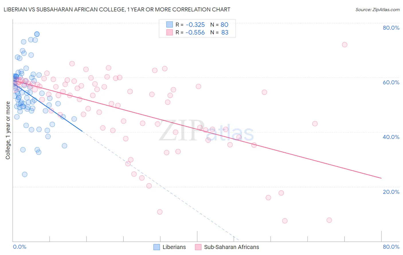 Liberian vs Subsaharan African College, 1 year or more