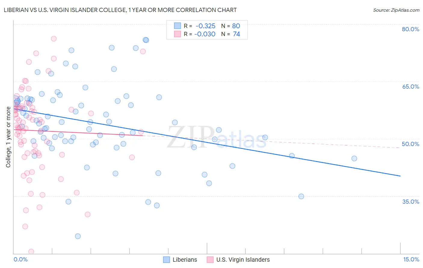 Liberian vs U.S. Virgin Islander College, 1 year or more