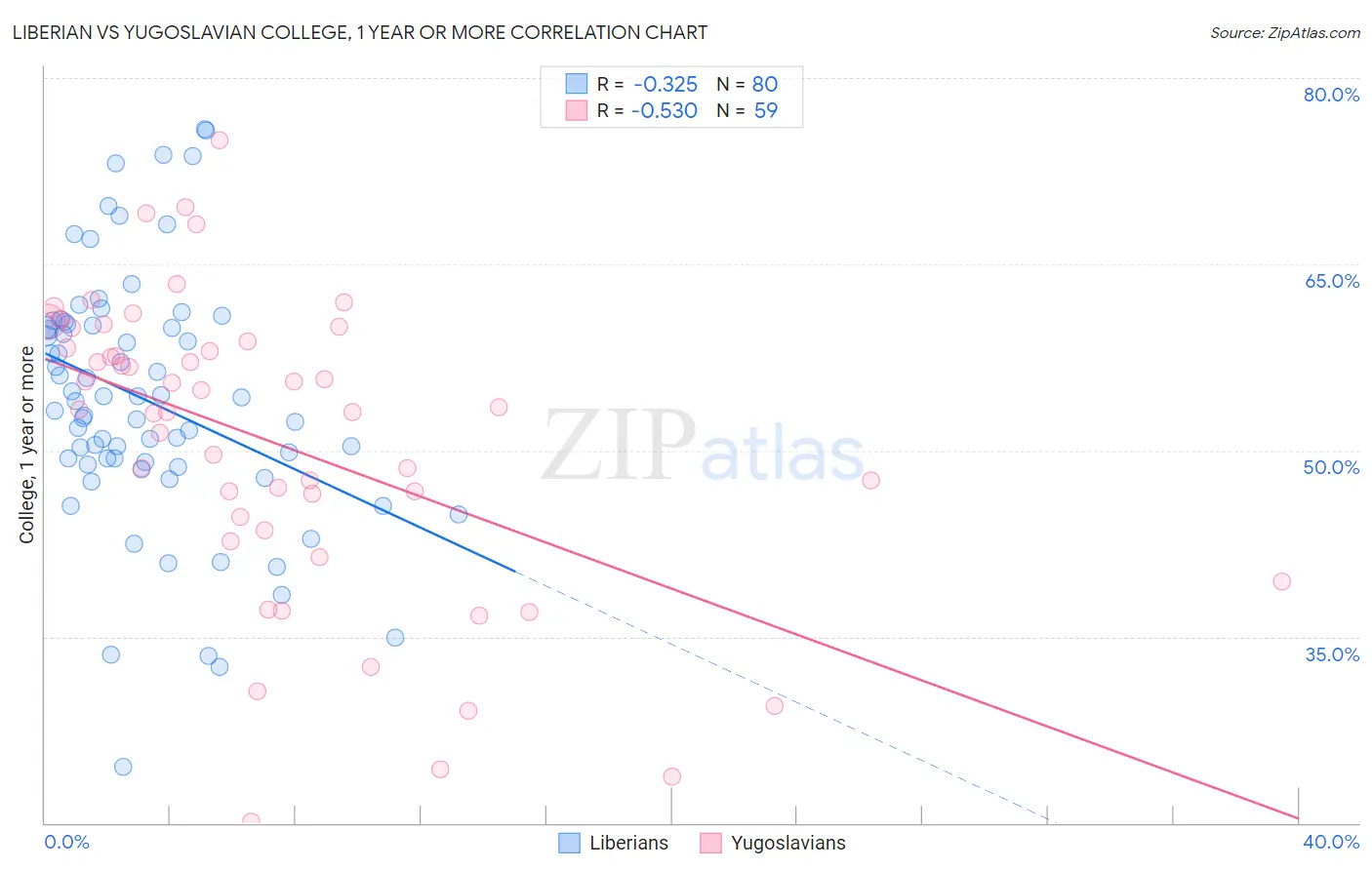 Liberian vs Yugoslavian College, 1 year or more
