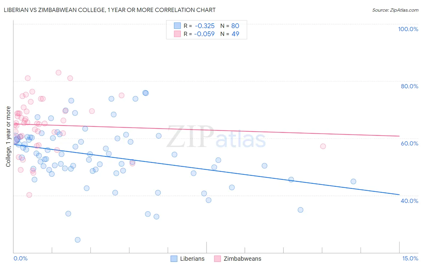 Liberian vs Zimbabwean College, 1 year or more