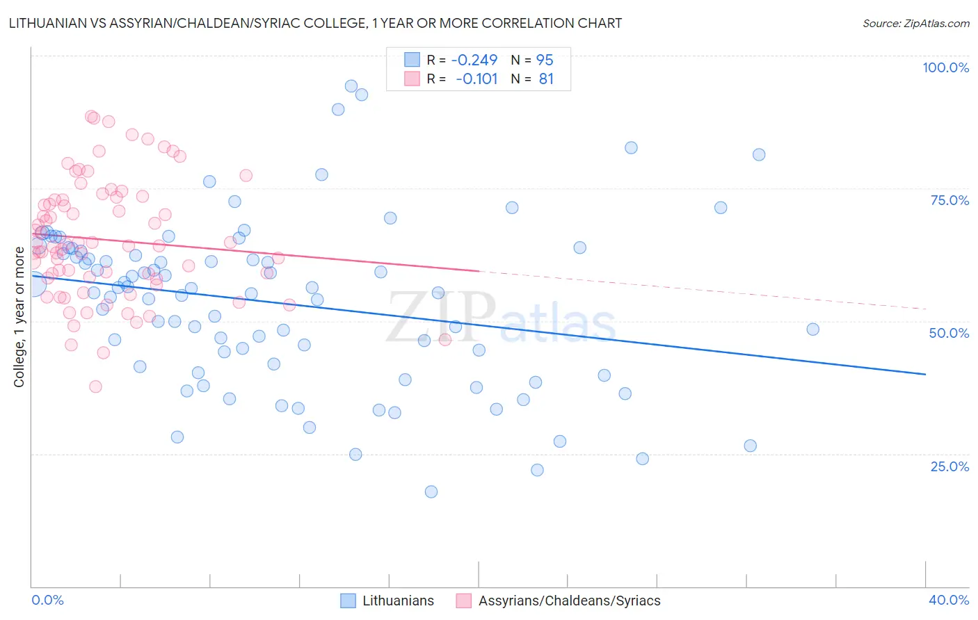 Lithuanian vs Assyrian/Chaldean/Syriac College, 1 year or more