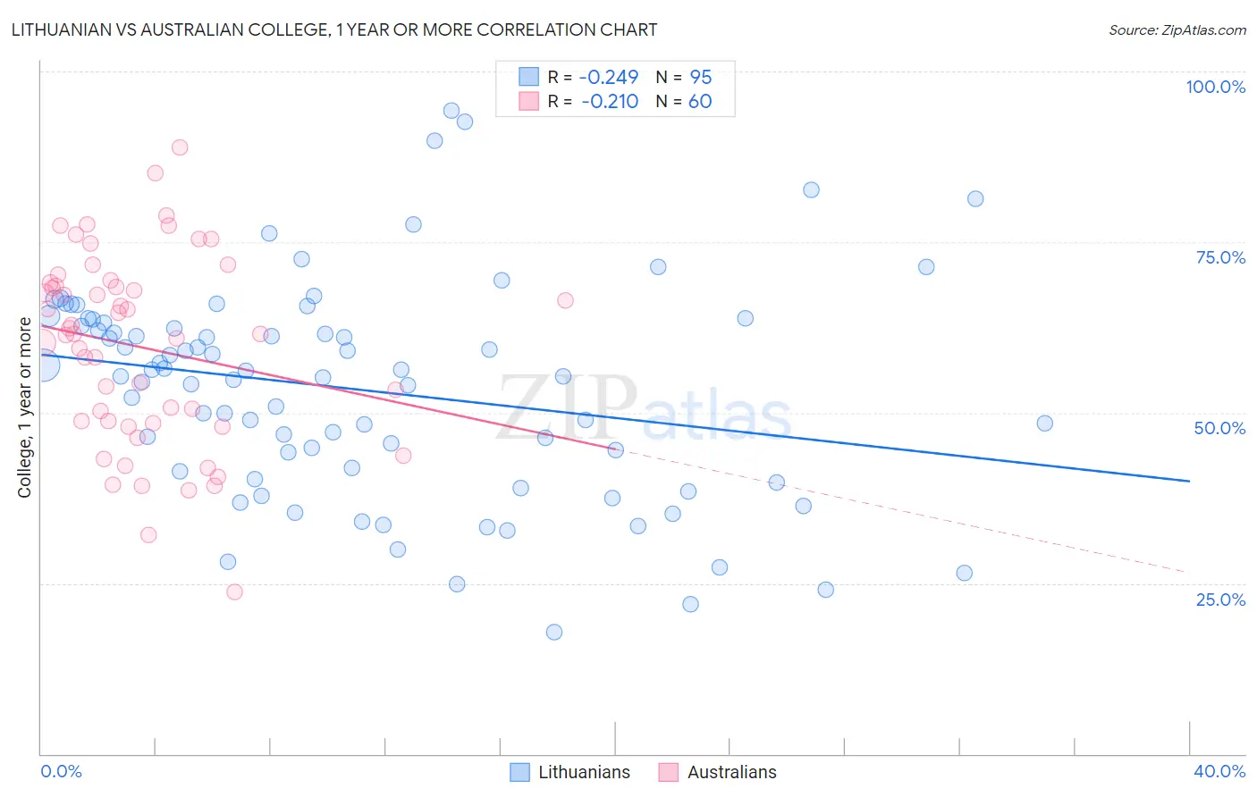 Lithuanian vs Australian College, 1 year or more