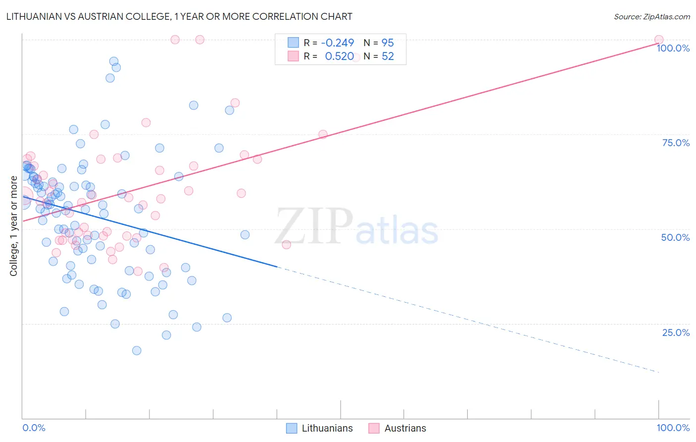 Lithuanian vs Austrian College, 1 year or more