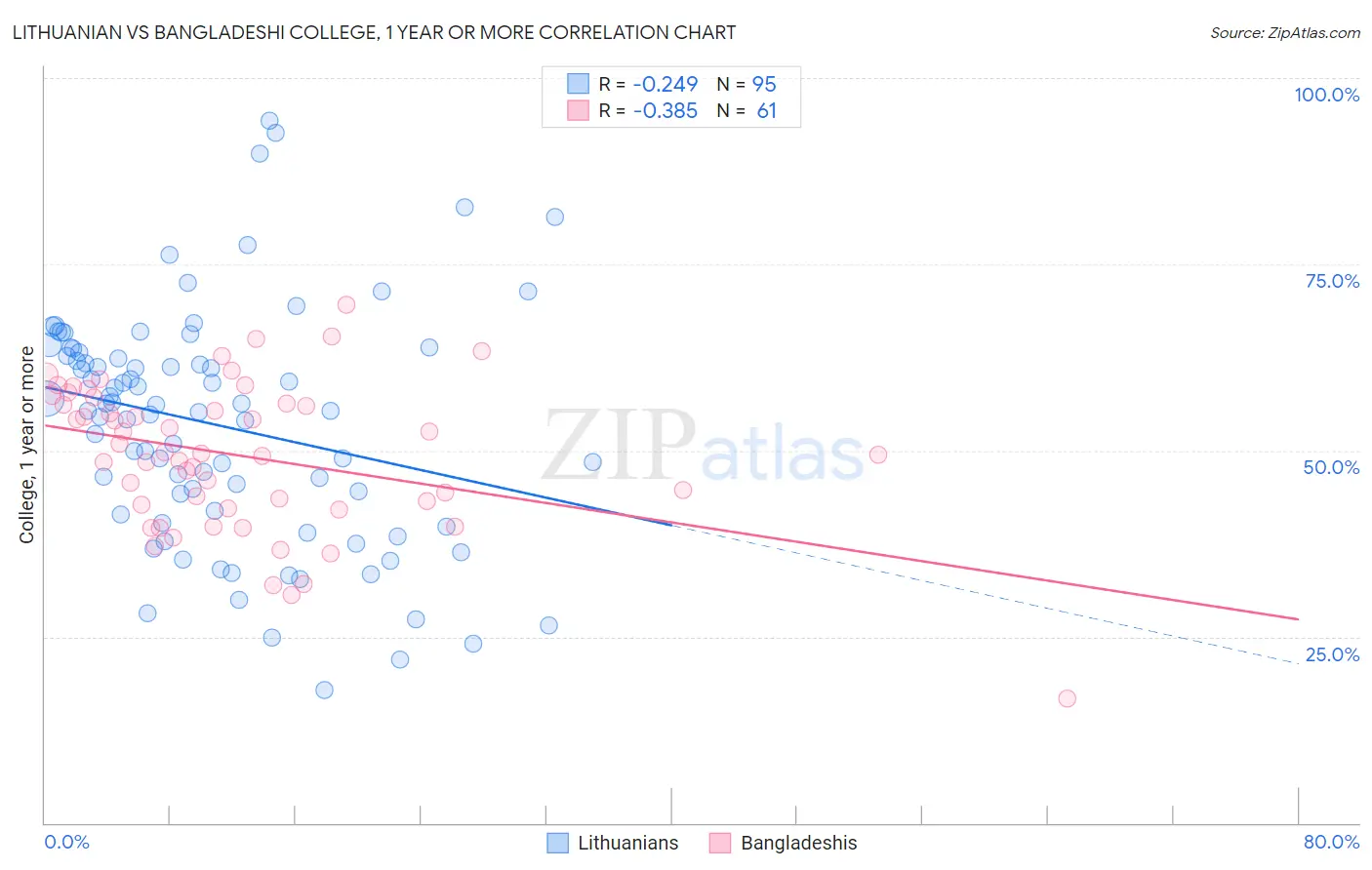 Lithuanian vs Bangladeshi College, 1 year or more