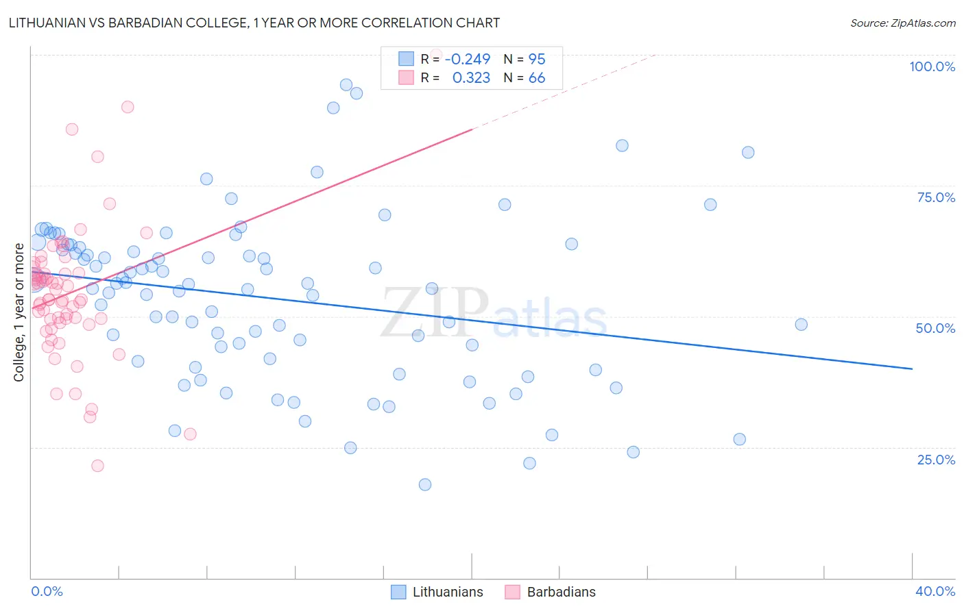 Lithuanian vs Barbadian College, 1 year or more