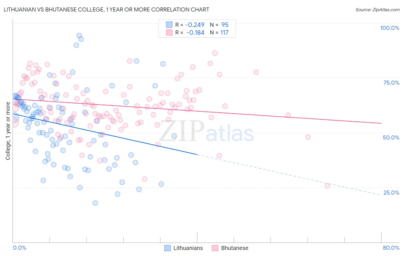 Lithuanian vs Bhutanese College, 1 year or more