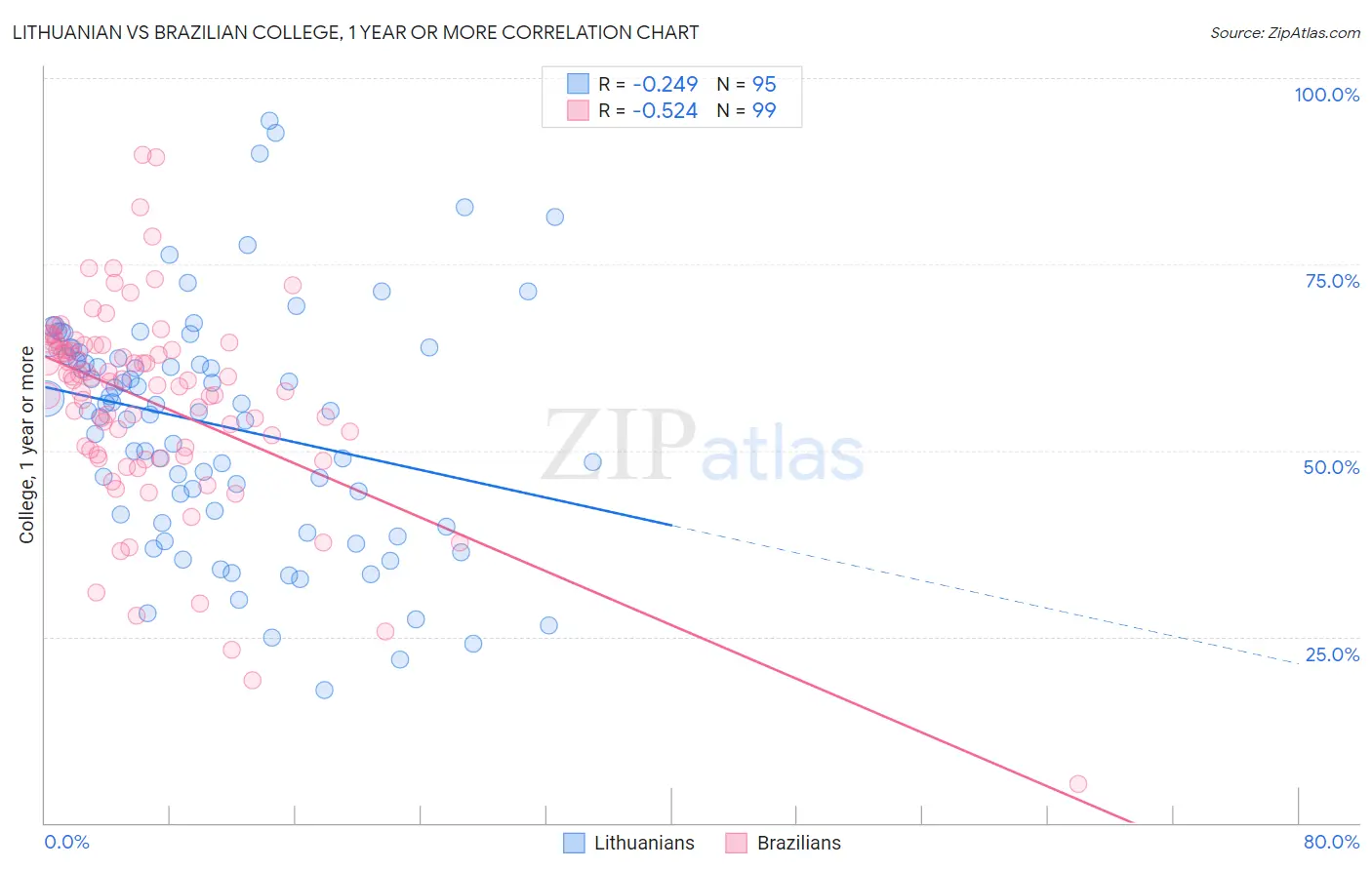 Lithuanian vs Brazilian College, 1 year or more