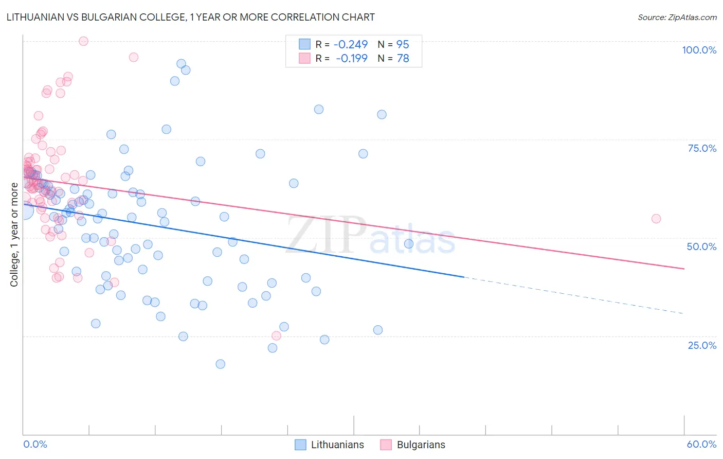 Lithuanian vs Bulgarian College, 1 year or more