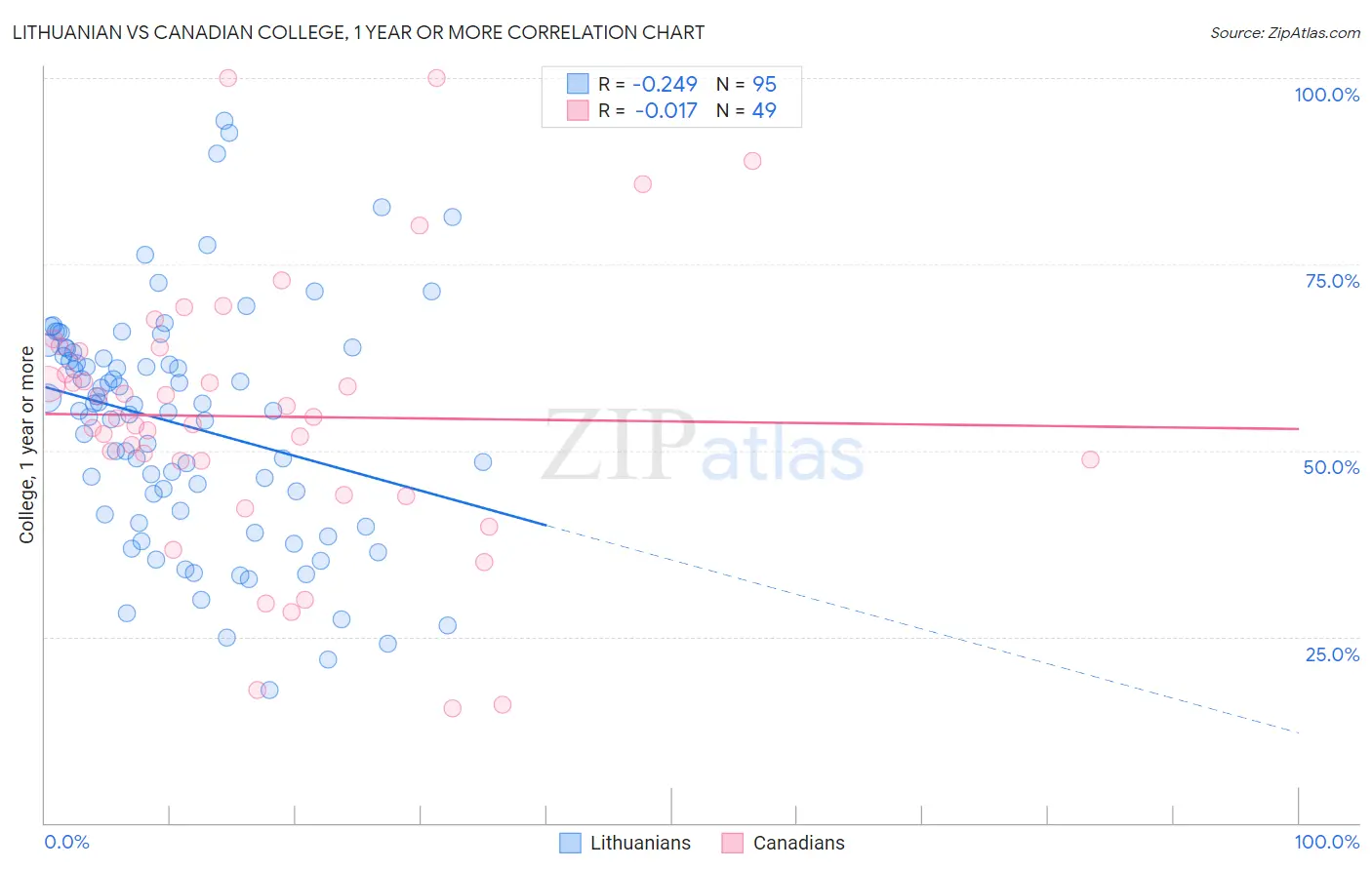 Lithuanian vs Canadian College, 1 year or more