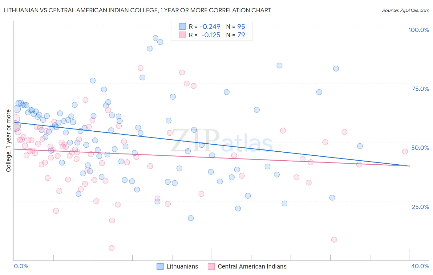 Lithuanian vs Central American Indian College, 1 year or more