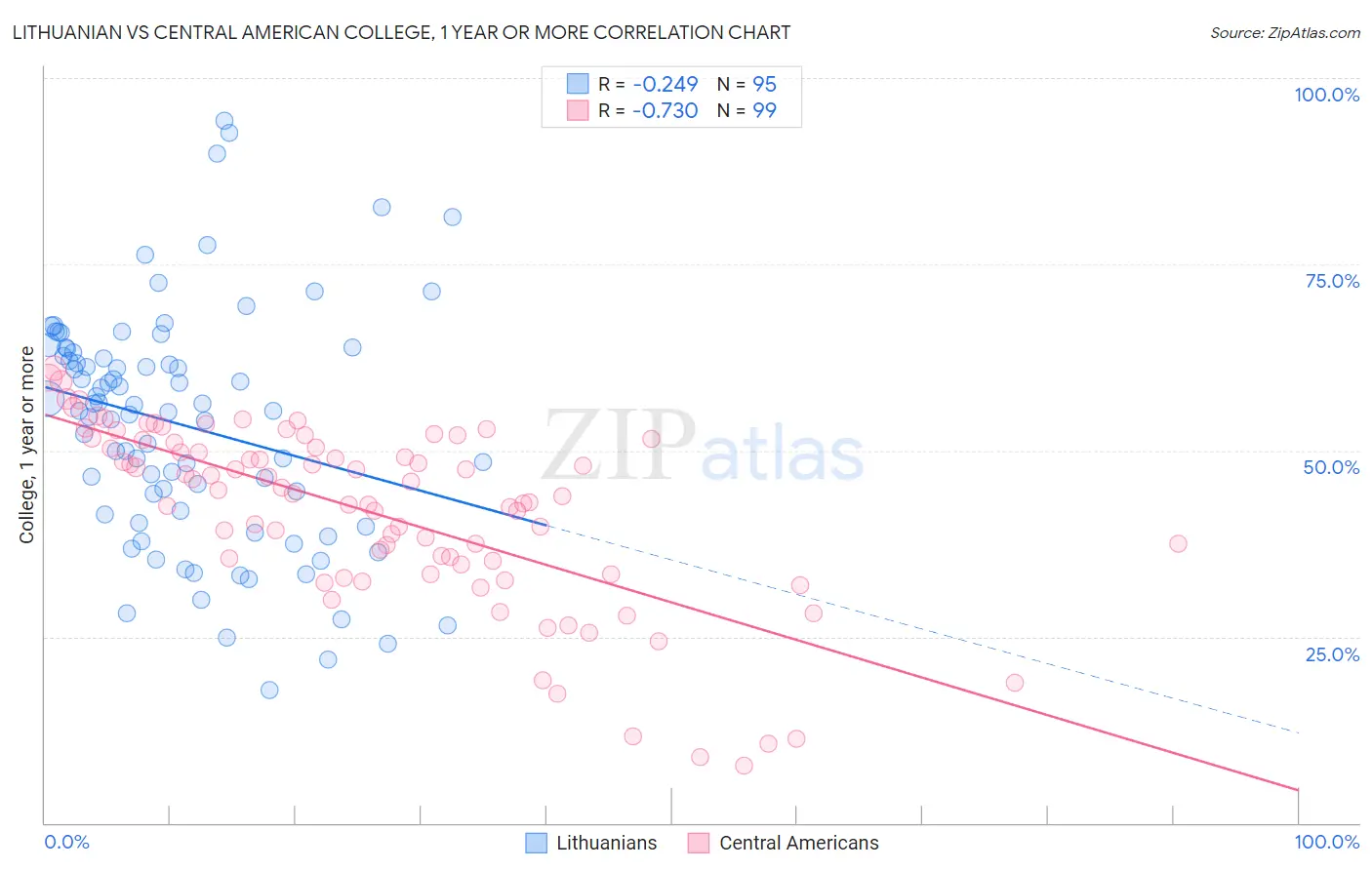 Lithuanian vs Central American College, 1 year or more