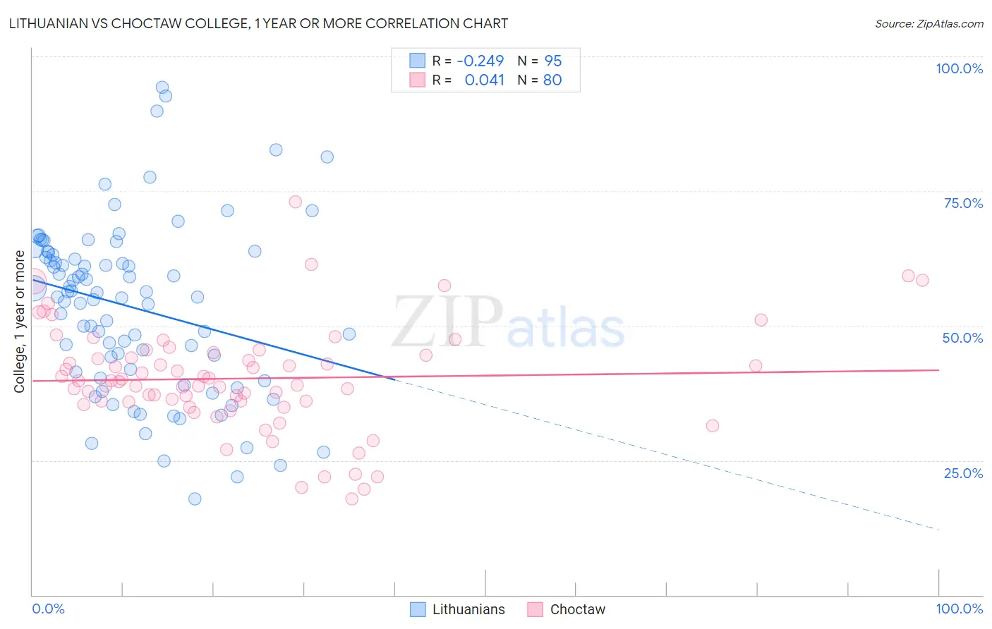 Lithuanian vs Choctaw College, 1 year or more