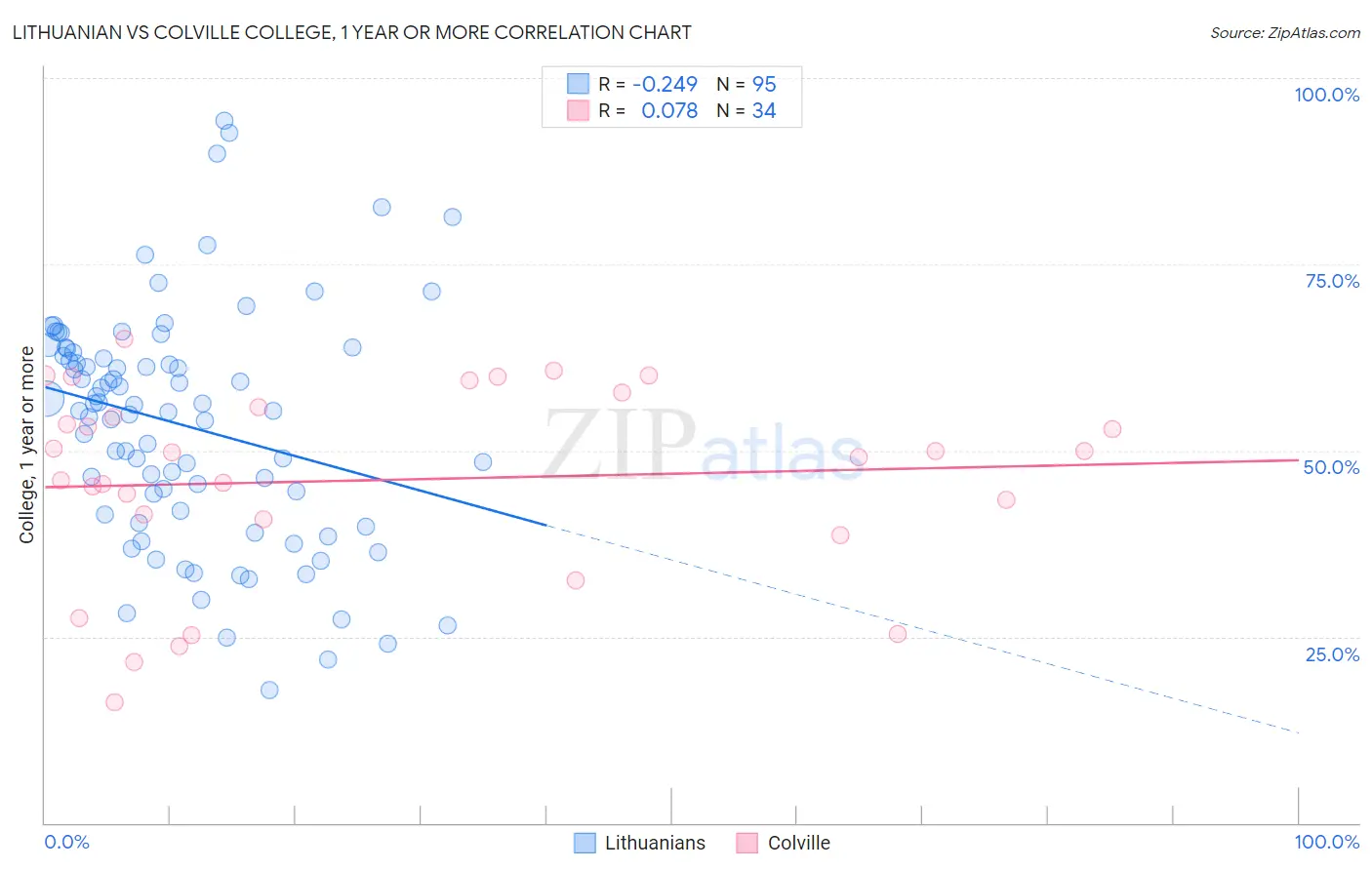 Lithuanian vs Colville College, 1 year or more