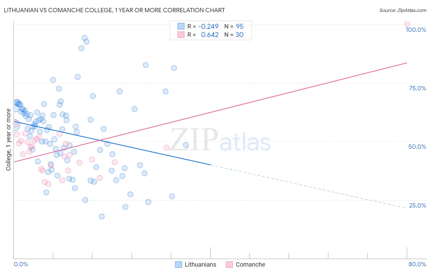 Lithuanian vs Comanche College, 1 year or more