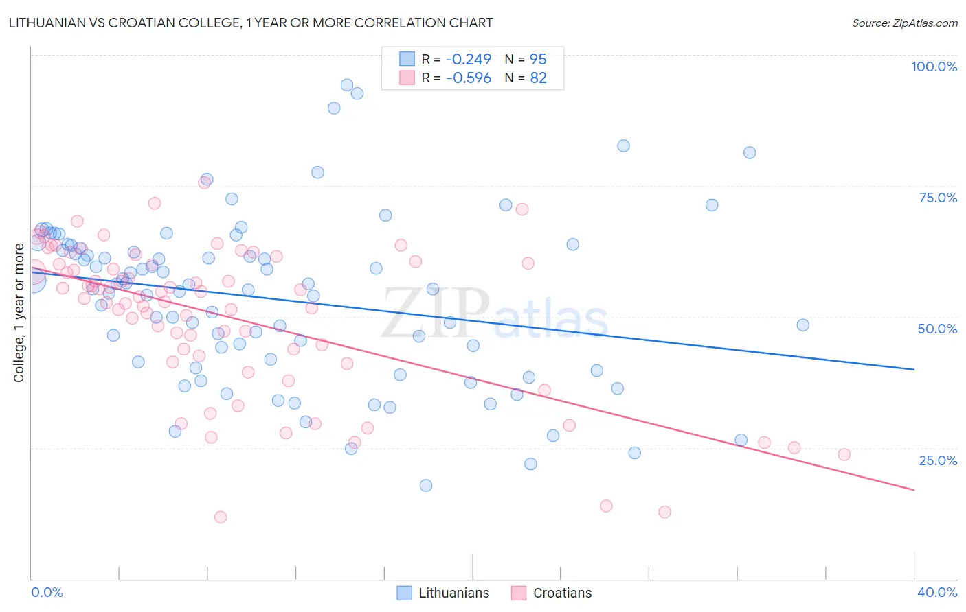 Lithuanian vs Croatian College, 1 year or more