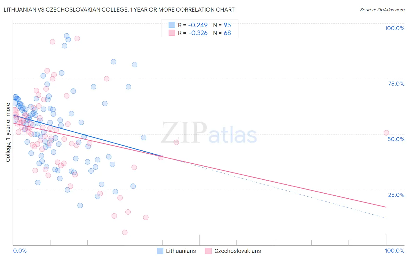 Lithuanian vs Czechoslovakian College, 1 year or more