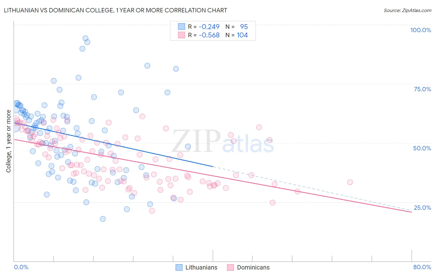 Lithuanian vs Dominican College, 1 year or more