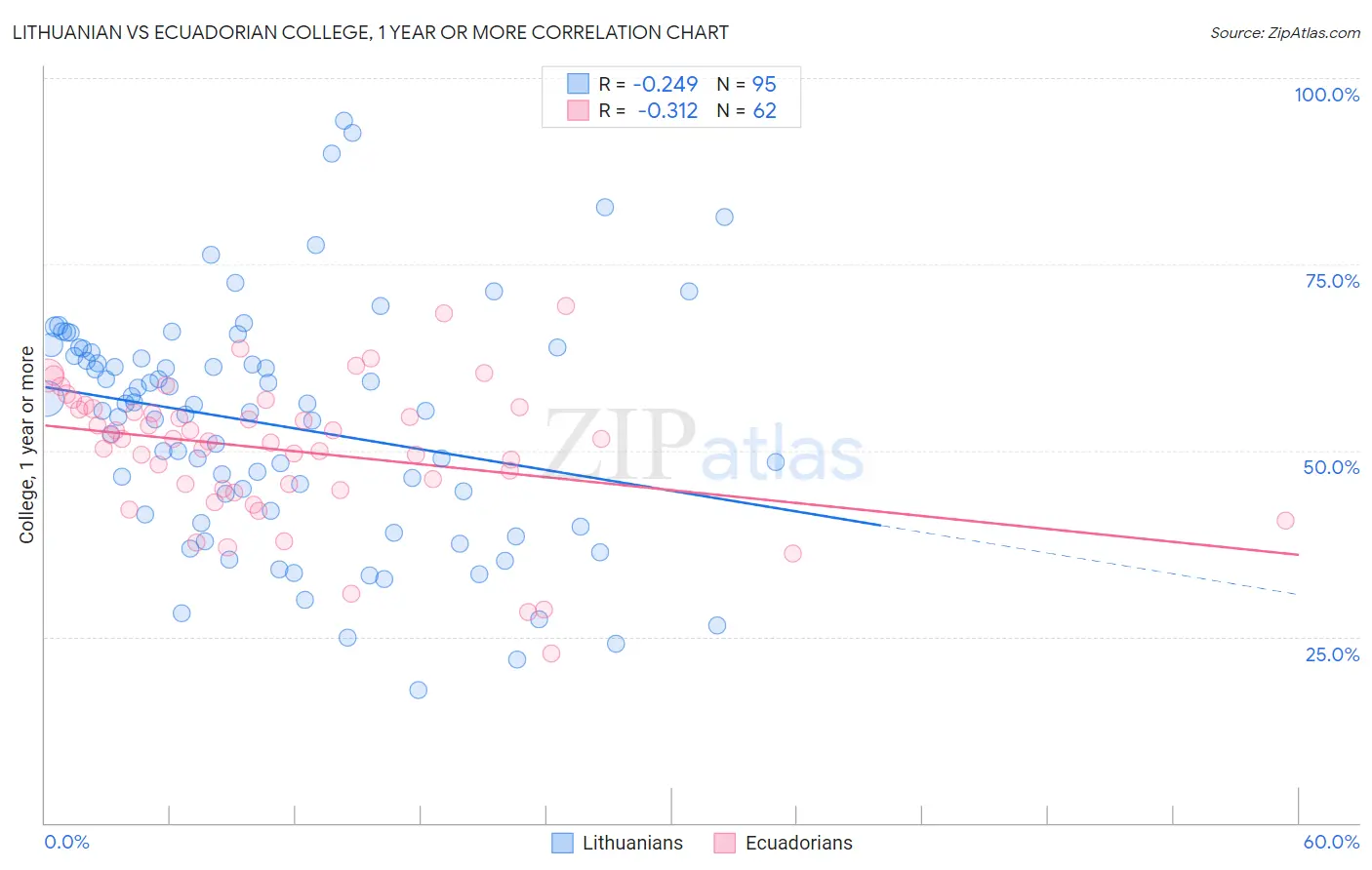 Lithuanian vs Ecuadorian College, 1 year or more