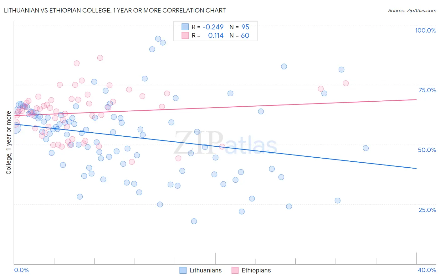 Lithuanian vs Ethiopian College, 1 year or more