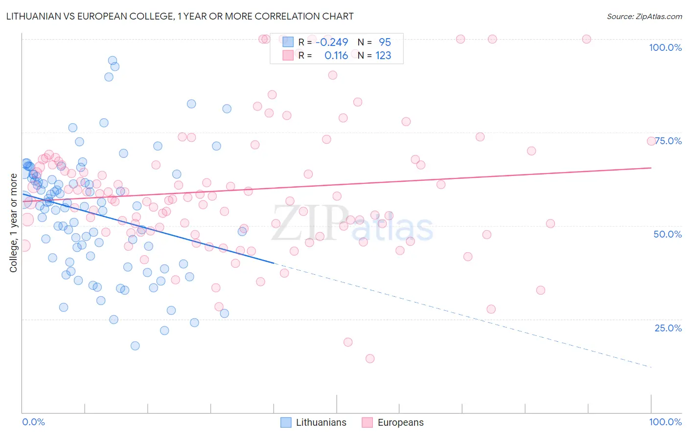 Lithuanian vs European College, 1 year or more