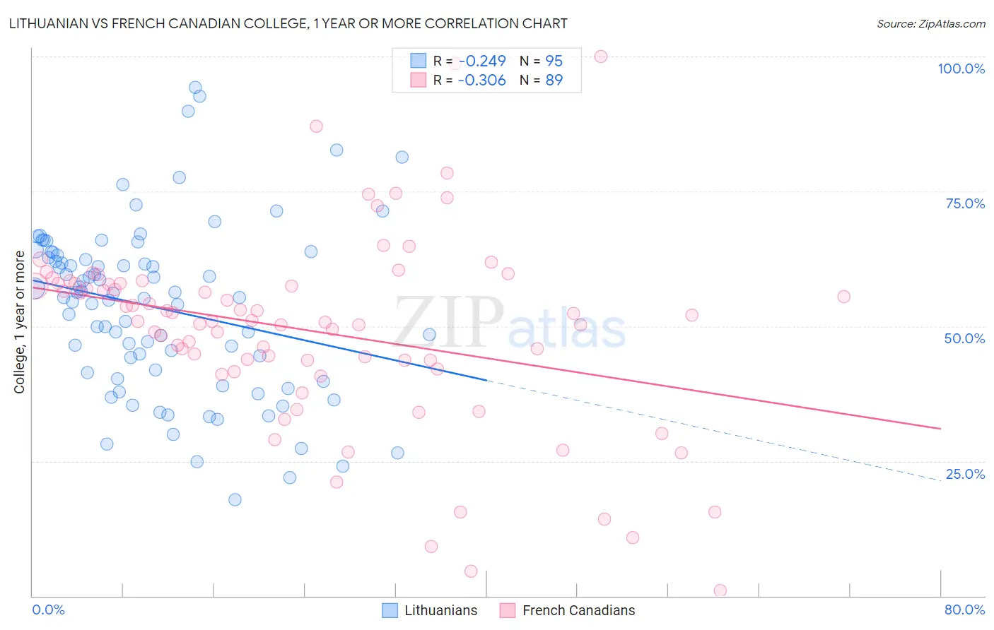 Lithuanian vs French Canadian College, 1 year or more