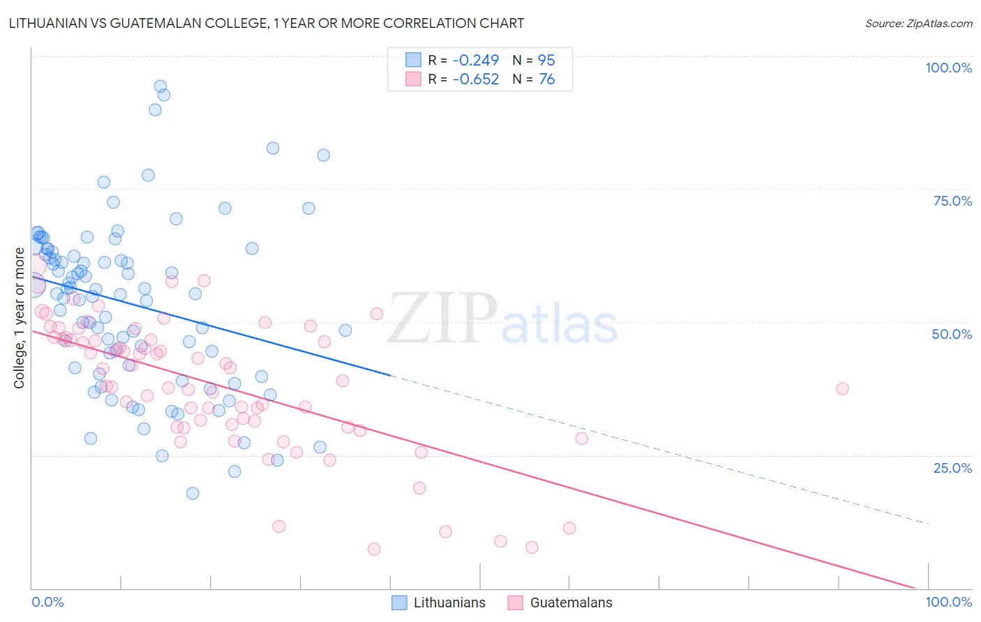 Lithuanian vs Guatemalan College, 1 year or more