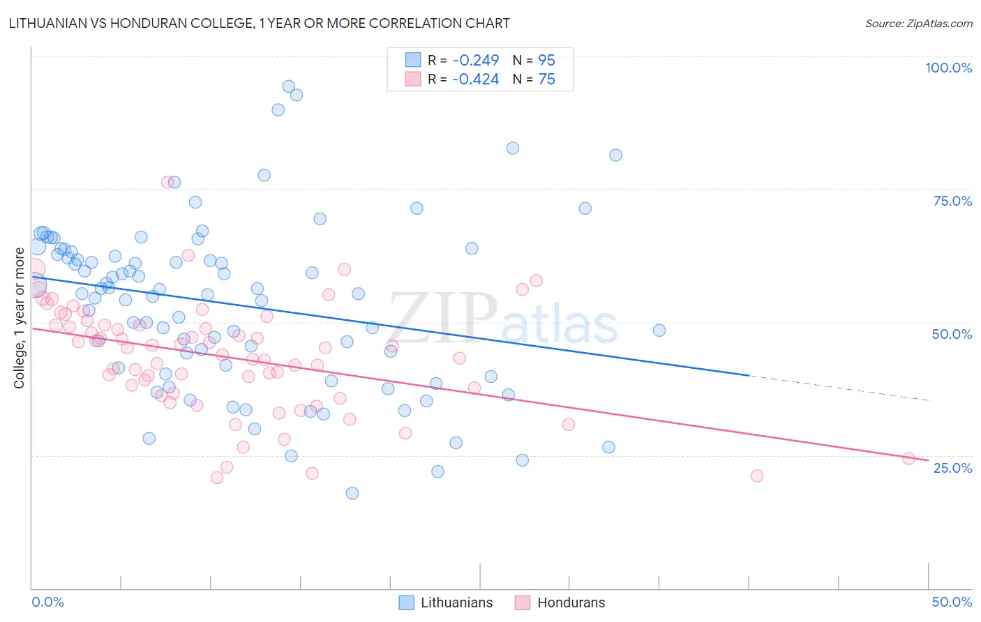 Lithuanian vs Honduran College, 1 year or more