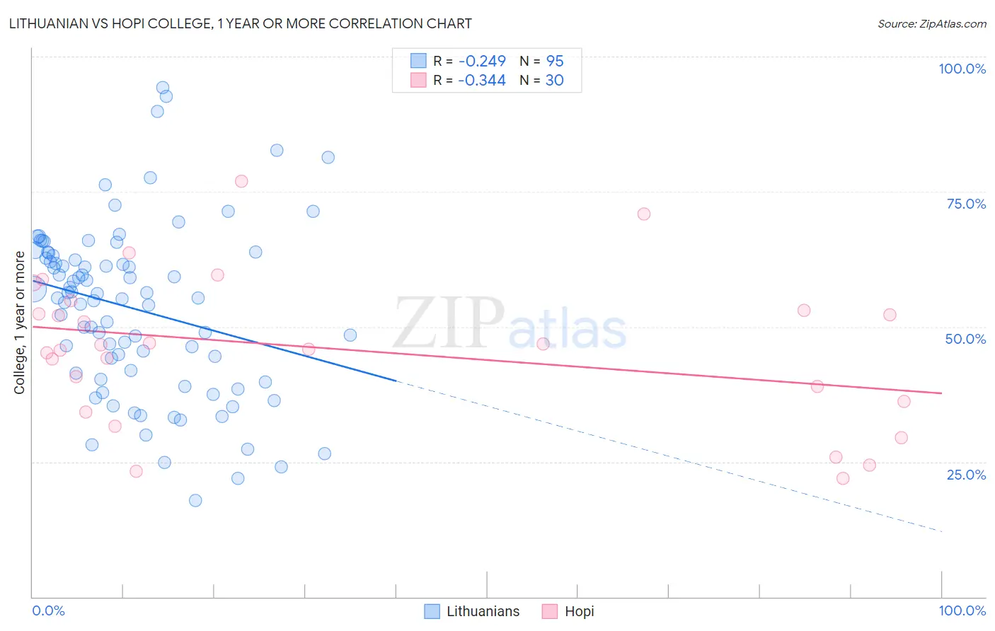 Lithuanian vs Hopi College, 1 year or more
