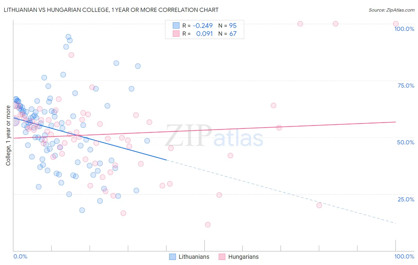 Lithuanian vs Hungarian College, 1 year or more