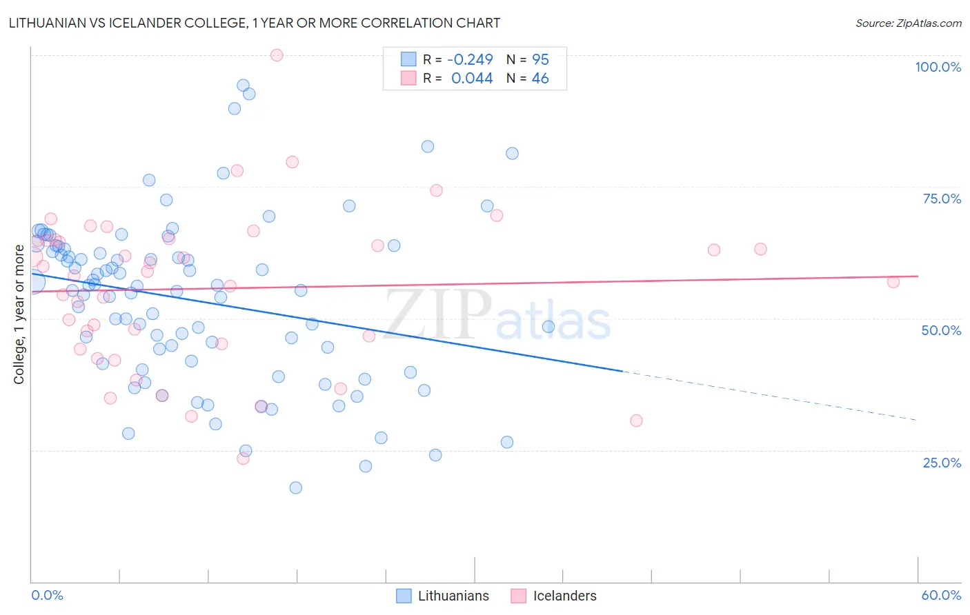 Lithuanian vs Icelander College, 1 year or more