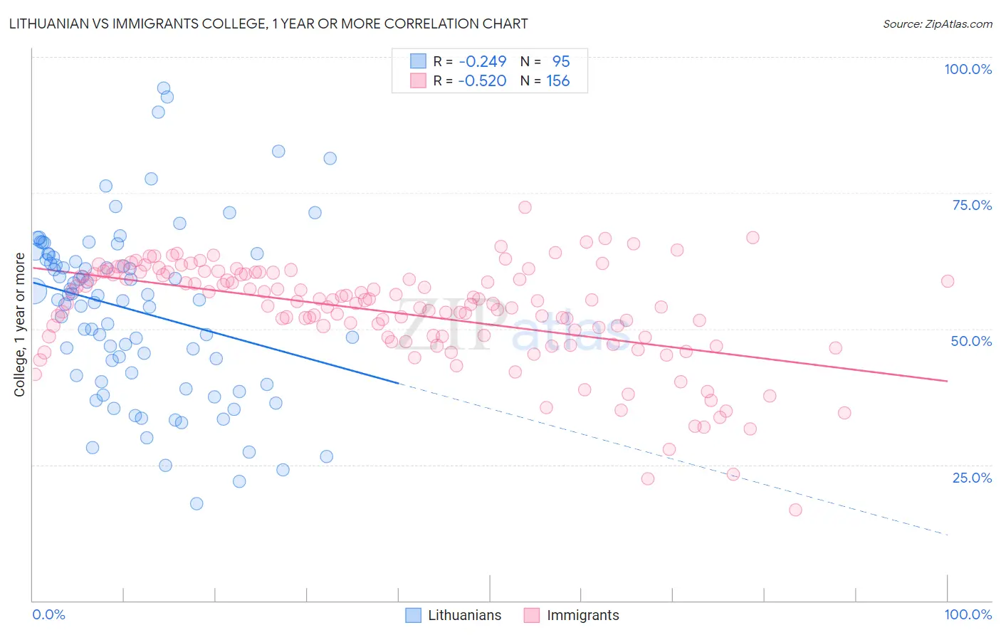 Lithuanian vs Immigrants College, 1 year or more