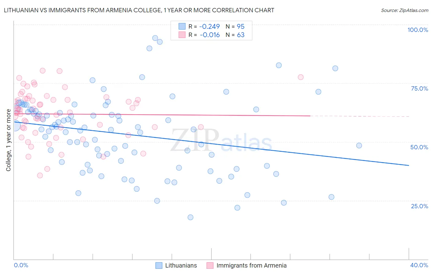 Lithuanian vs Immigrants from Armenia College, 1 year or more