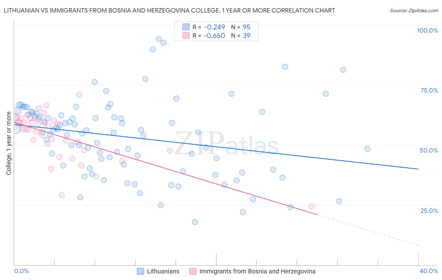 Lithuanian vs Immigrants from Bosnia and Herzegovina College, 1 year or more