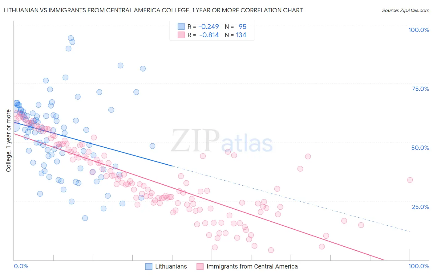Lithuanian vs Immigrants from Central America College, 1 year or more