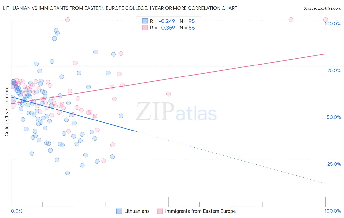 Lithuanian vs Immigrants from Eastern Europe College, 1 year or more