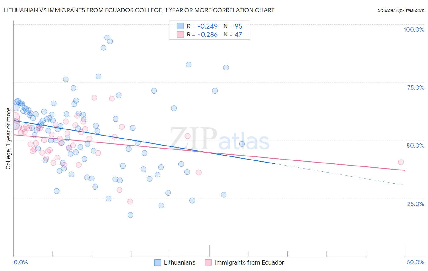 Lithuanian vs Immigrants from Ecuador College, 1 year or more