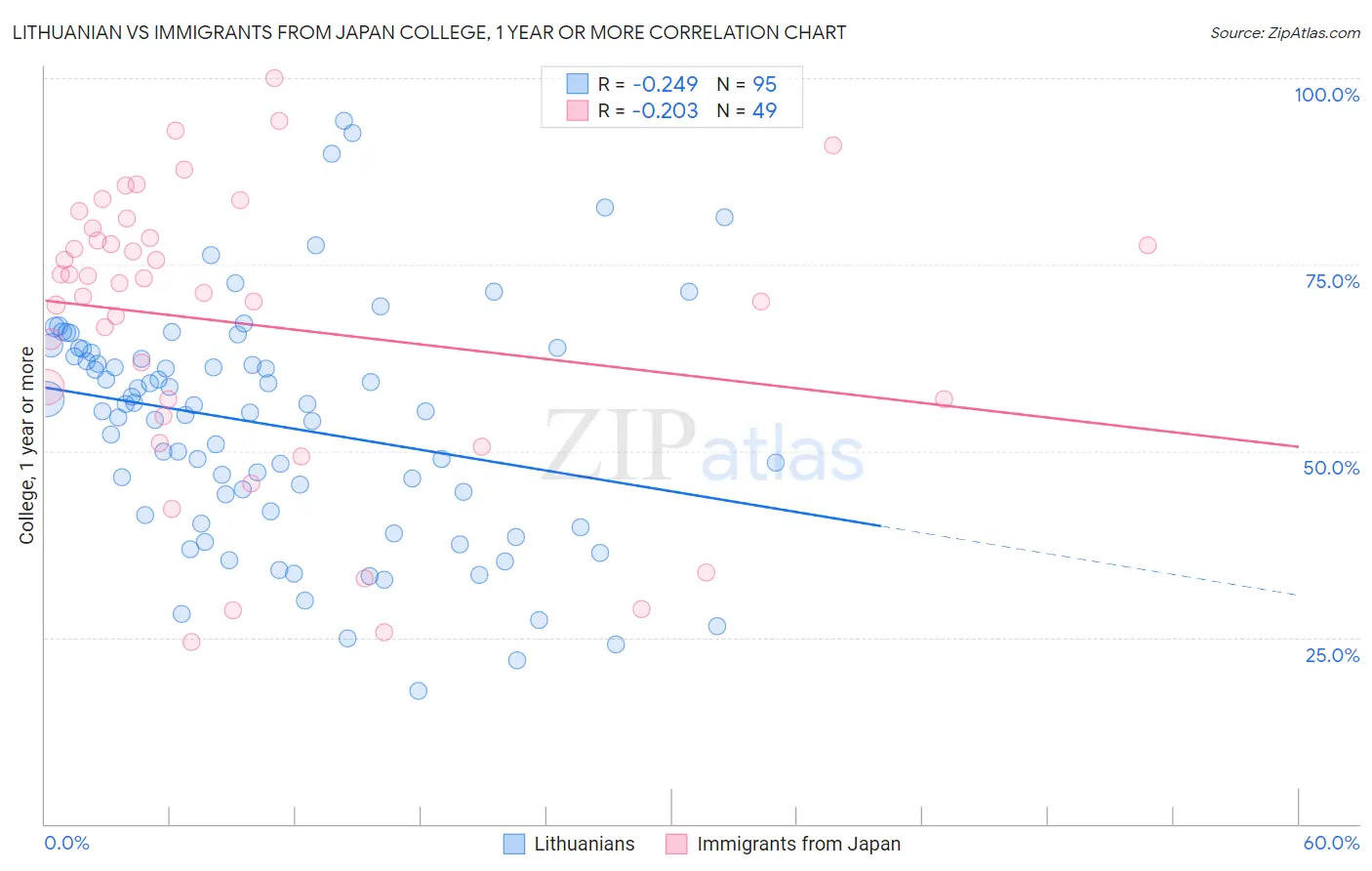 Lithuanian vs Immigrants from Japan College, 1 year or more