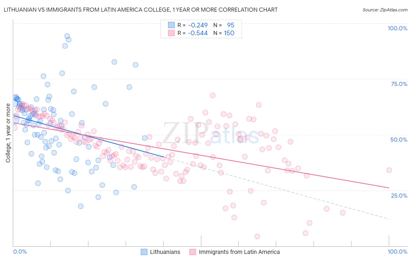 Lithuanian vs Immigrants from Latin America College, 1 year or more
