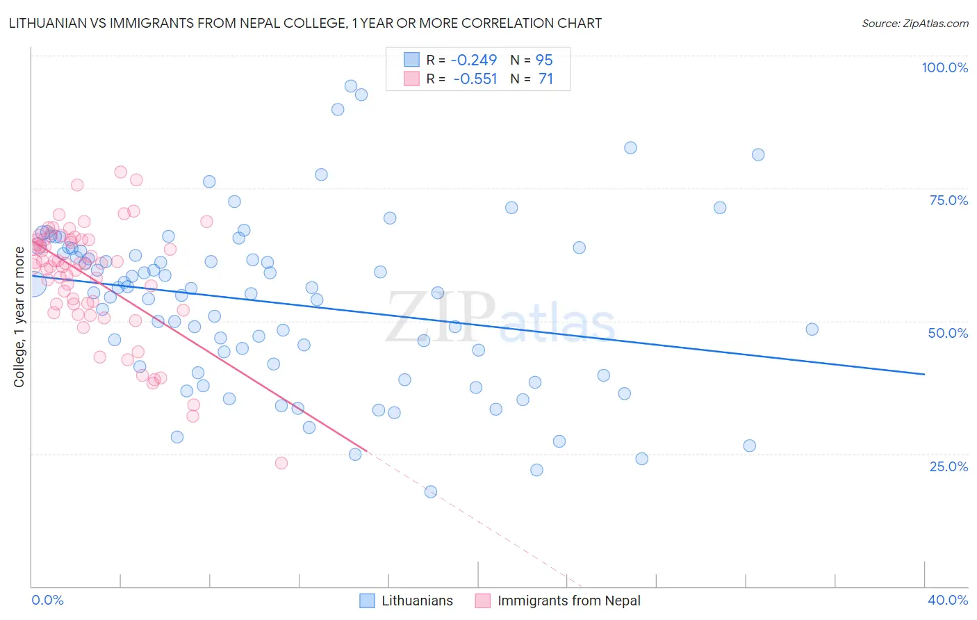 Lithuanian vs Immigrants from Nepal College, 1 year or more