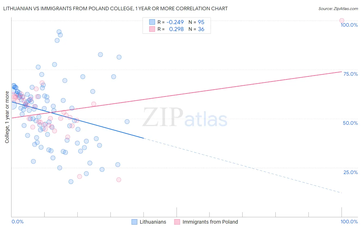 Lithuanian vs Immigrants from Poland College, 1 year or more