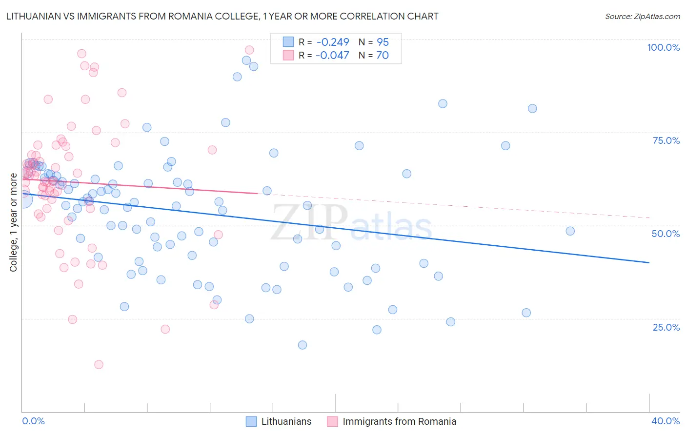 Lithuanian vs Immigrants from Romania College, 1 year or more