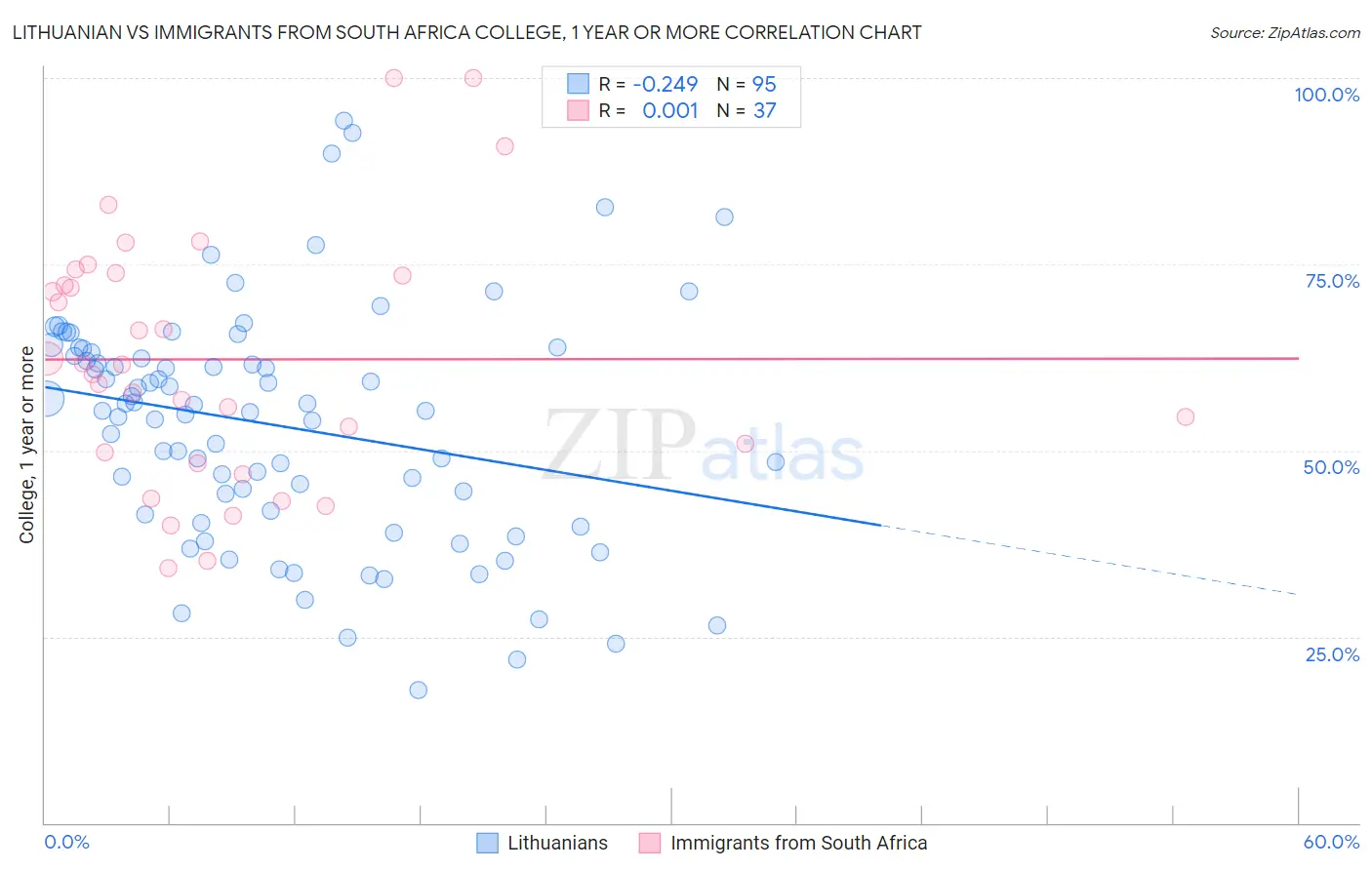 Lithuanian vs Immigrants from South Africa College, 1 year or more