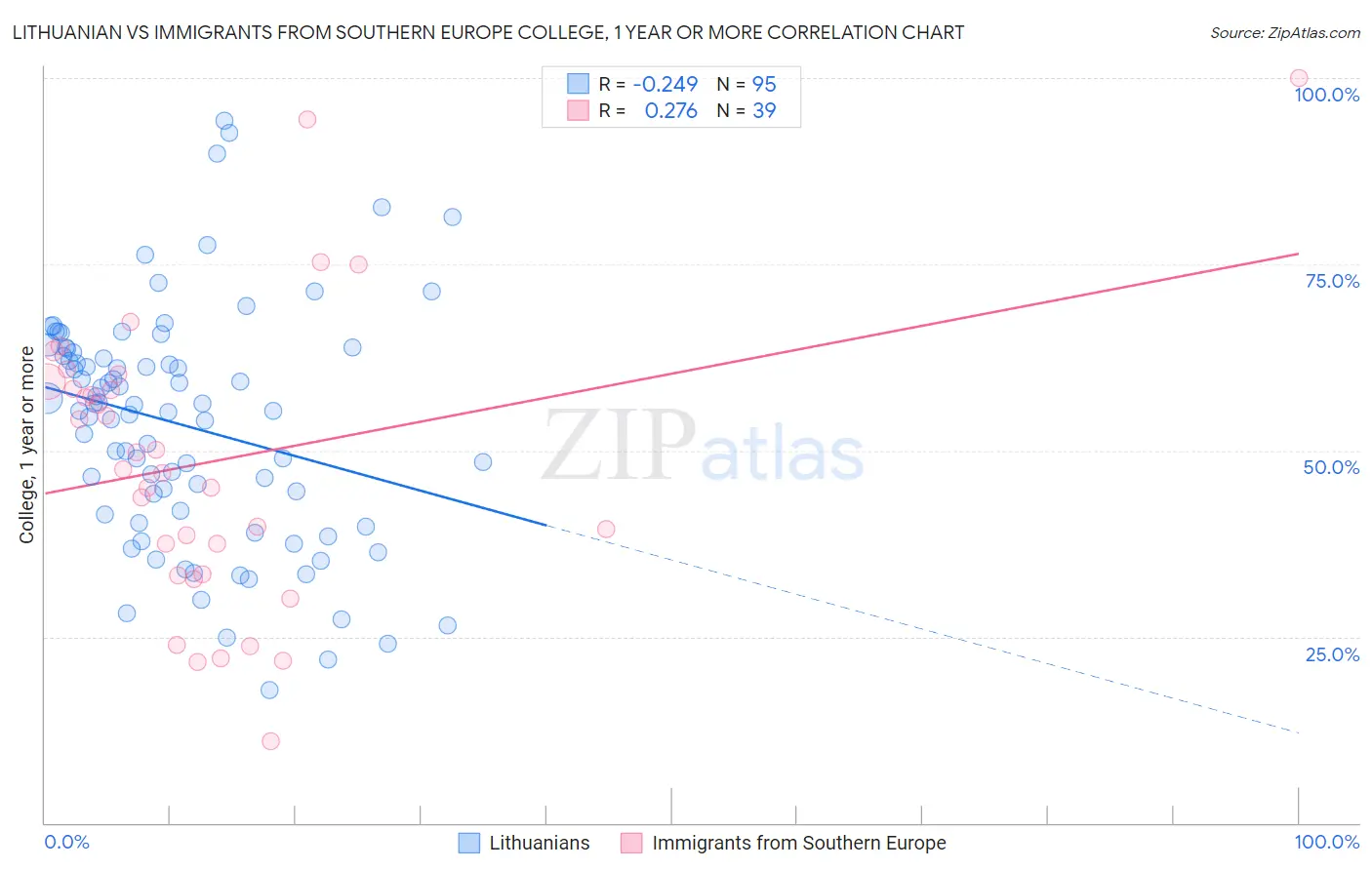 Lithuanian vs Immigrants from Southern Europe College, 1 year or more