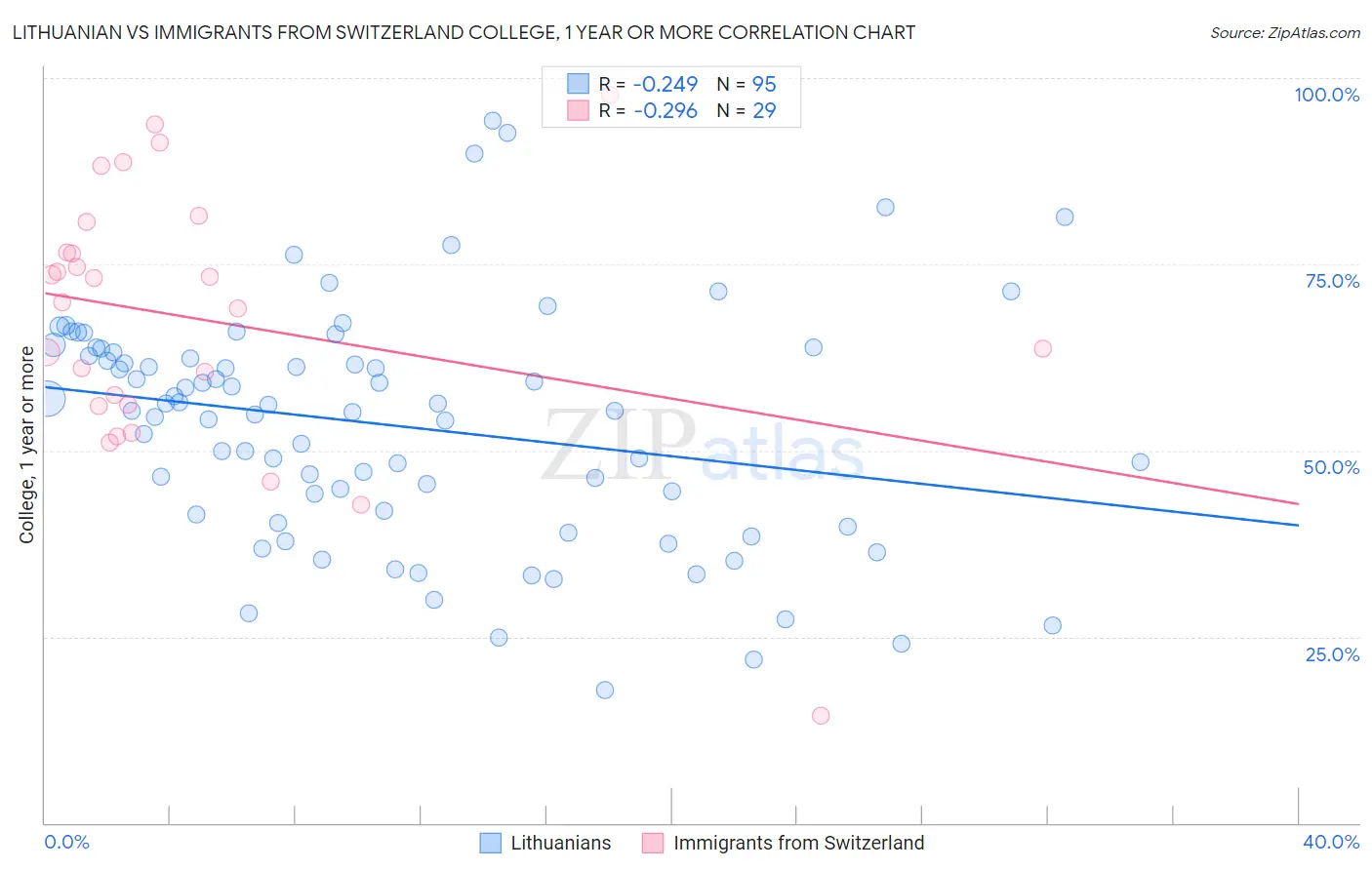 Lithuanian vs Immigrants from Switzerland College, 1 year or more