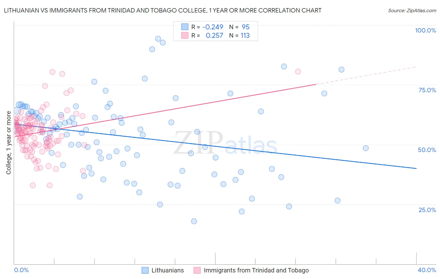 Lithuanian vs Immigrants from Trinidad and Tobago College, 1 year or more