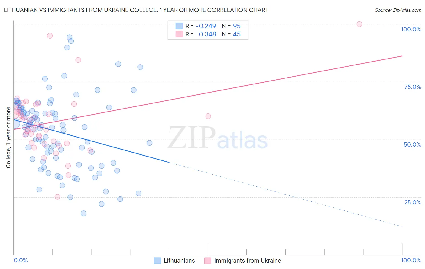 Lithuanian vs Immigrants from Ukraine College, 1 year or more