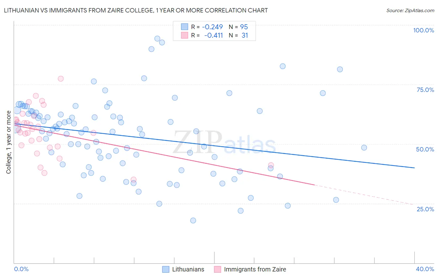 Lithuanian vs Immigrants from Zaire College, 1 year or more