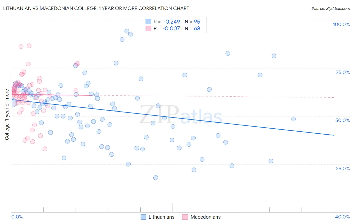 Lithuanian vs Macedonian College, 1 year or more